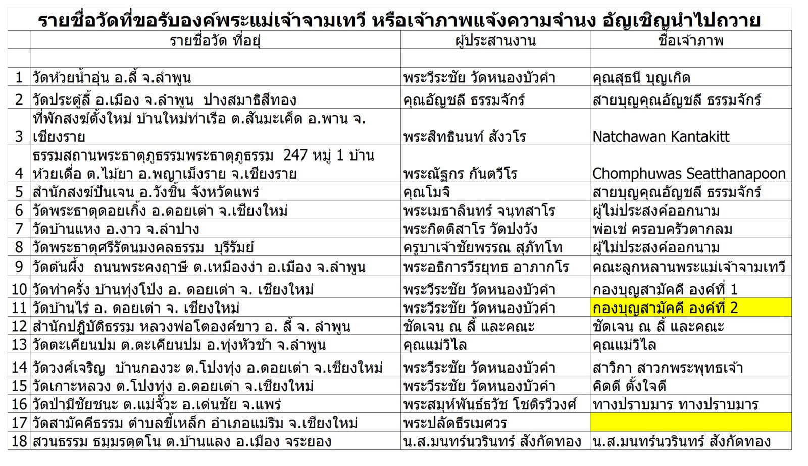 ราขชื่อวัดที่ขอรับองค์พระแม่เจ้าจามเทวี ปางสมาธิ.jpg