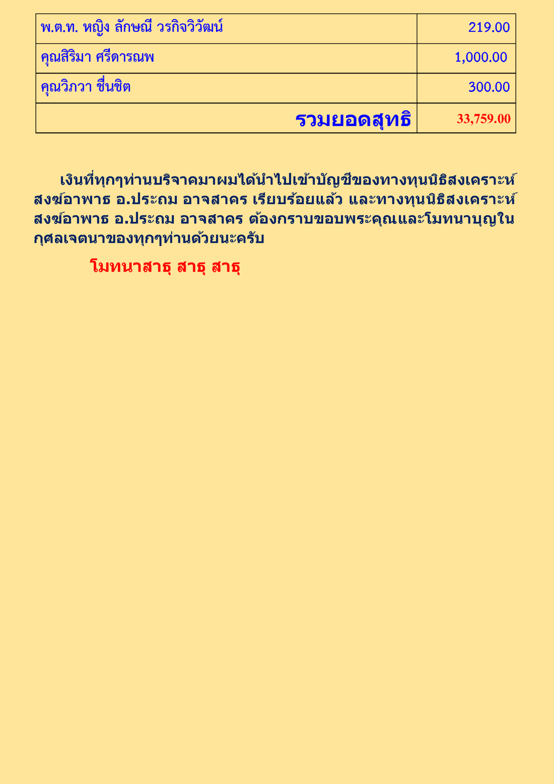 สรุปรายชื่อทำบุญเมื่อเดือนพฤษภาคม 2563 pdf_Page_3.png