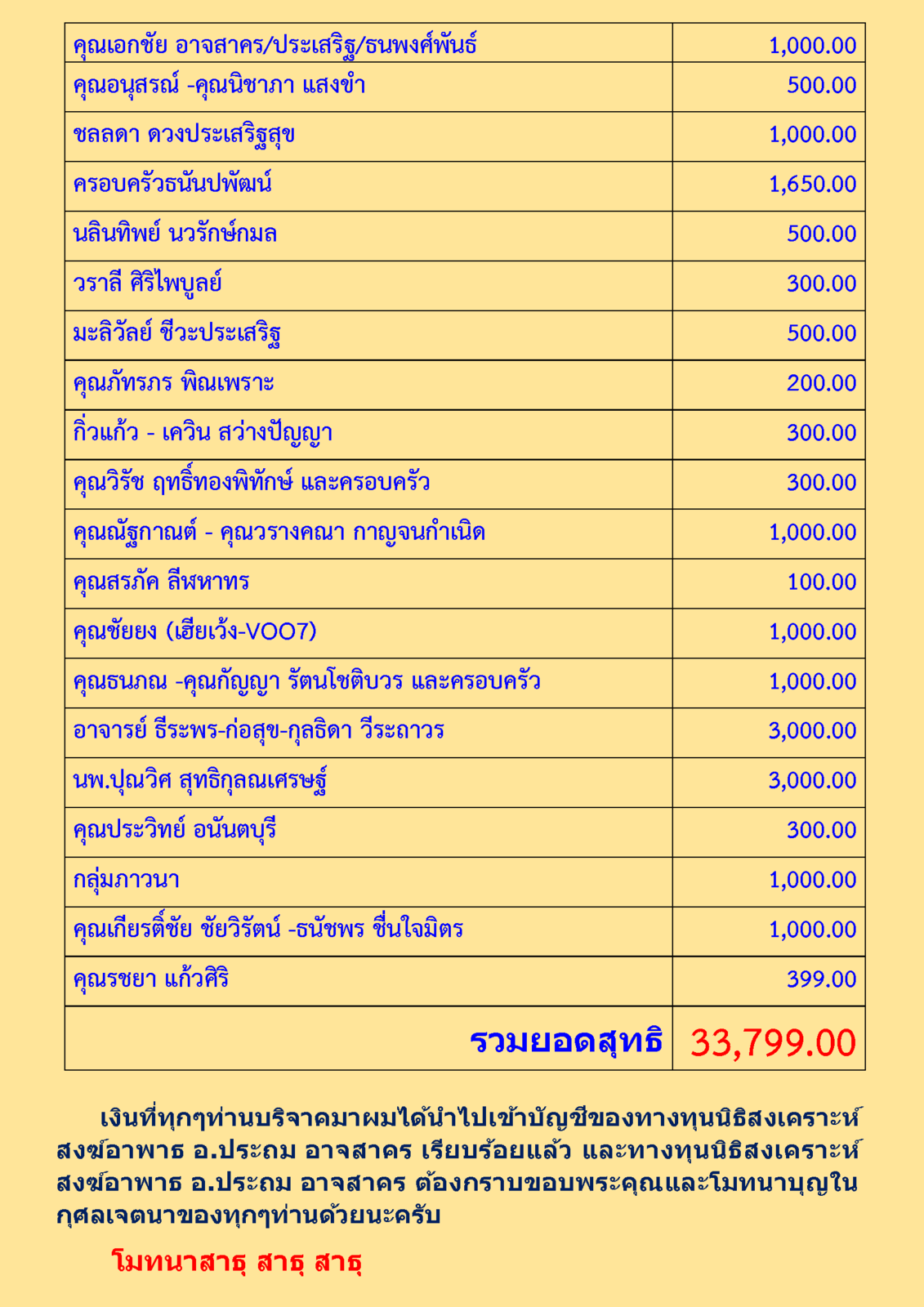 สรุปรายชื่อทำบุญเมื่อเดือนมิถุนายน 2563_Page_2.png