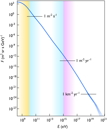 360px-Cosmic_ray_flux_versus_particle_energy.svg.png