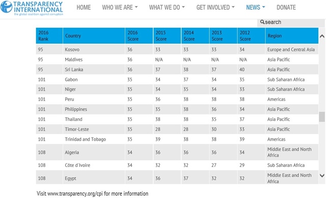 Corruption-Perceptions-Index-for-2016.jpg