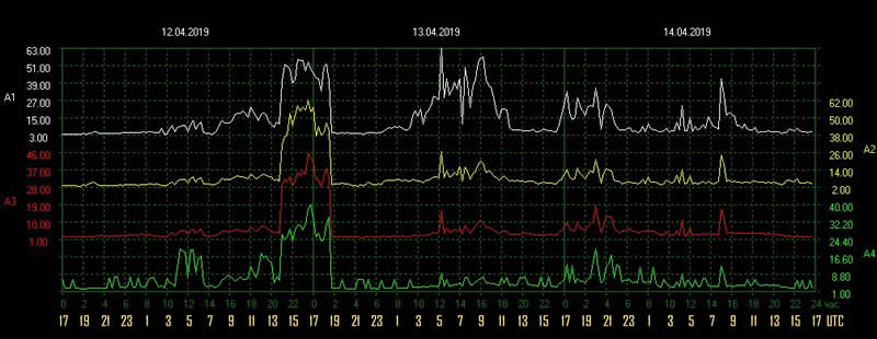 dependencies-amplitudes-schumann-resonance-4-14-2019.jpg