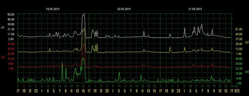 dependencies-amplitudes-schumann-resonance-4-21-2019.jpg